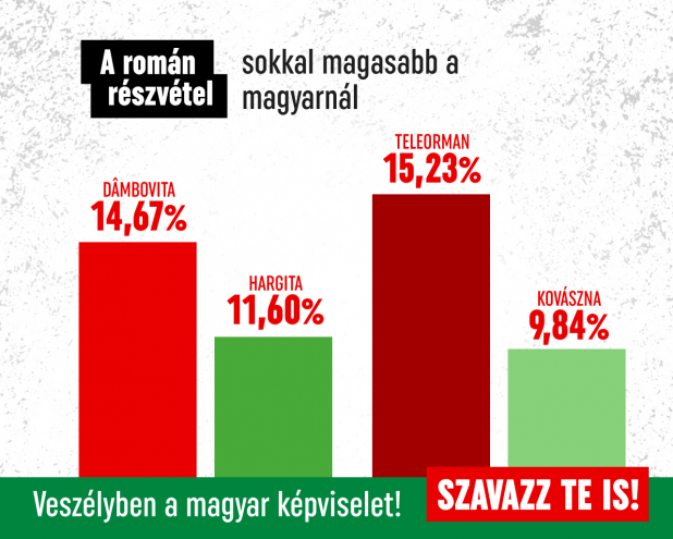 Alacsony a magyar részvétel a szavazókörzetekben - Ne bízzuk a románokra a magyar képviseletet! Alacsony a magyar részvétel a szavazókörzetekben - Ne bízzuk a románokra a magyar képviseletet!
